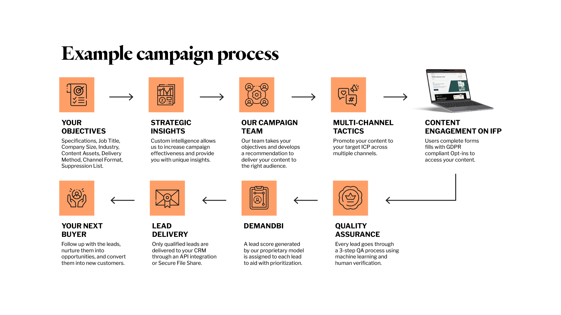 Process Diagram Process Diagram